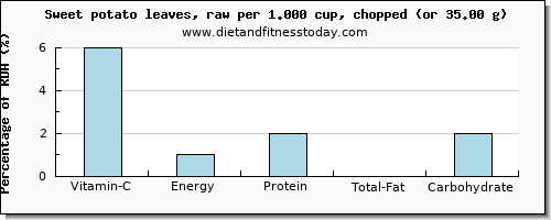 vitamin c and nutritional content in sweet potato